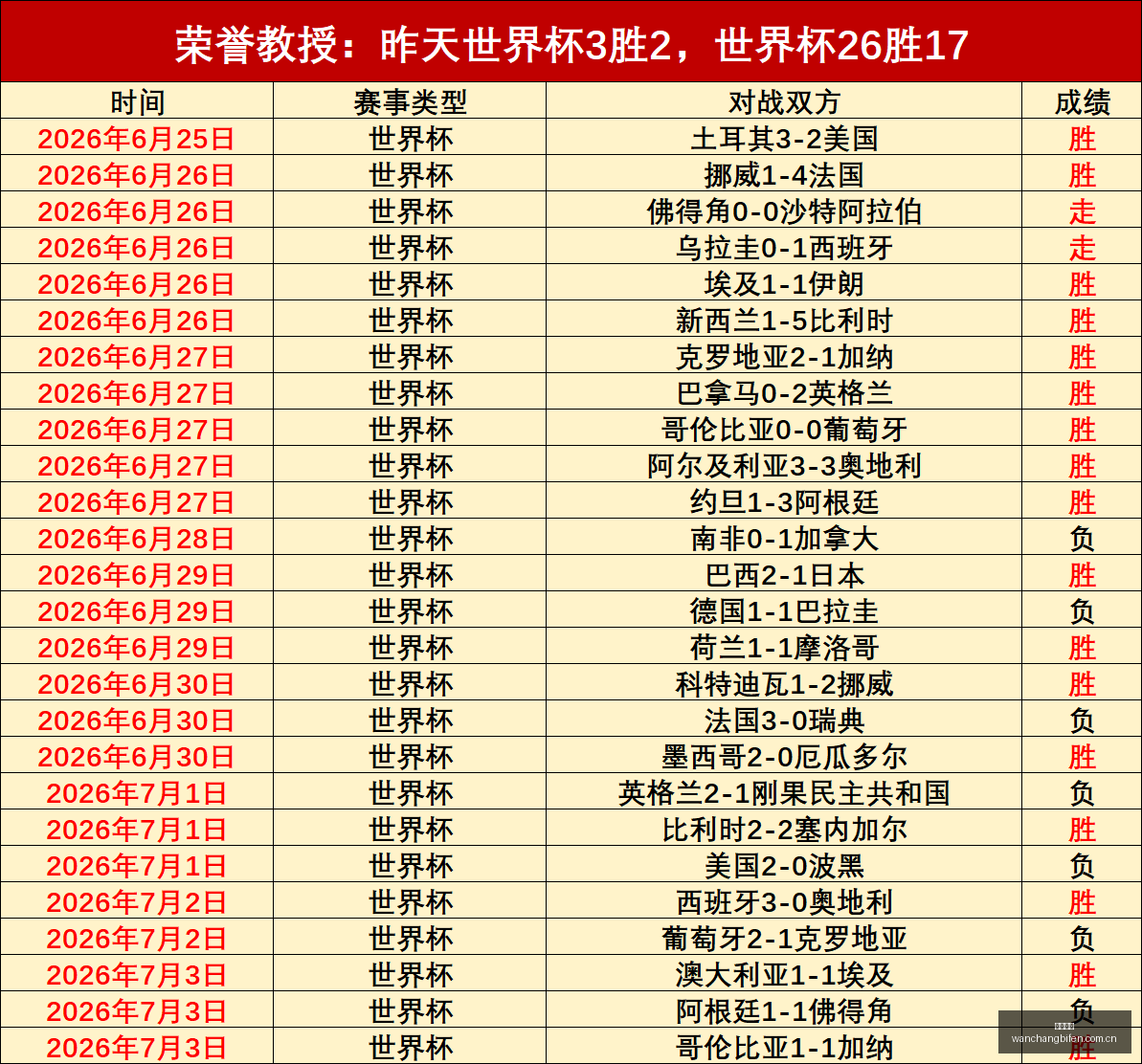 信心解析费,人精准预测,冲冠之路,完场比分,体育比赛结果,赛事比分数据,比赛结果查询,体育赛事信息
