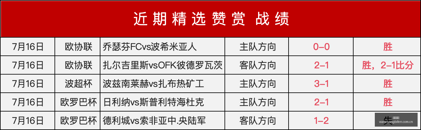 连续,垫底队伍逆,袭挑战顶级,完场比分,体育比赛结果,赛事比分数据,比赛结果查询,体育赛事信息