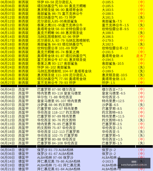 西部霸主连,首轮,次轮签在手,完场比分,体育比赛结果,赛事比分数据,比赛结果查询,体育赛事信息